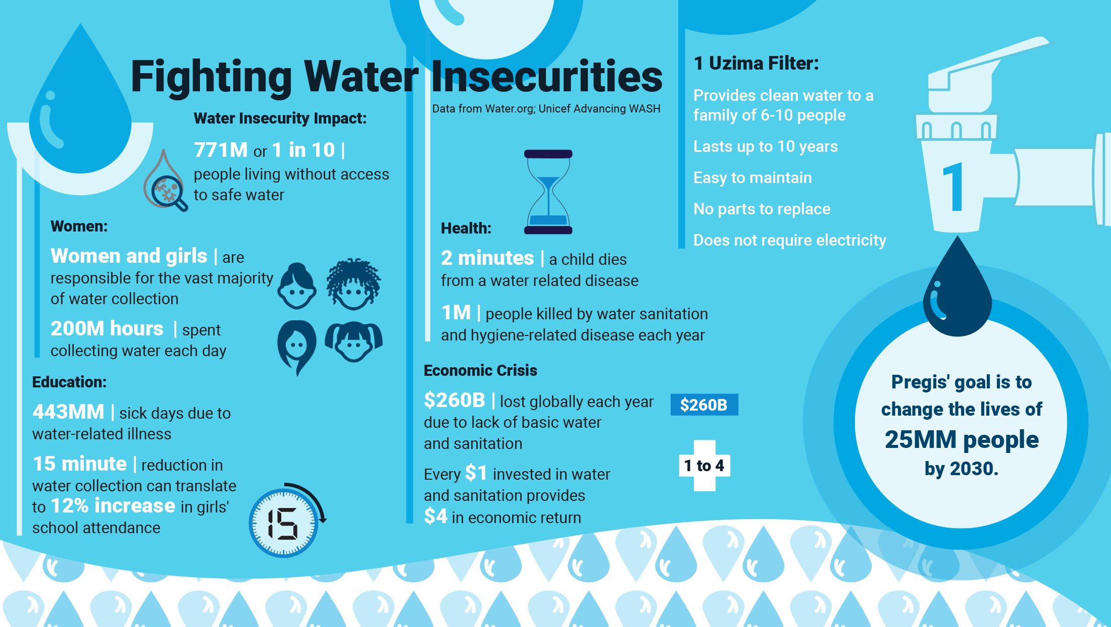 Pregis and Uzima Fights Water Insecurity Infographic.